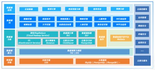 騰訊云首次展示云原生數據湖全景圖，布局多元化數據分析場景